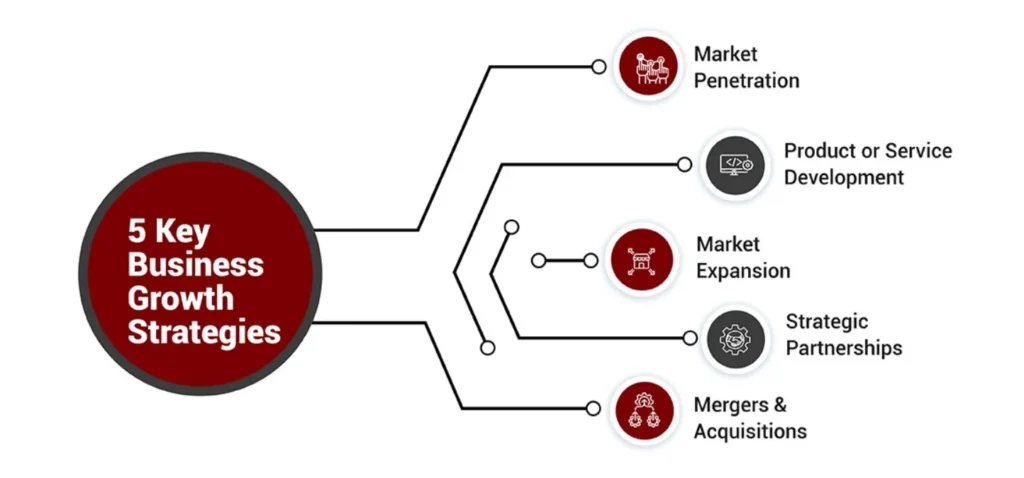 Top 5 Real Estate Strategies to Support New Business Growth and Development 